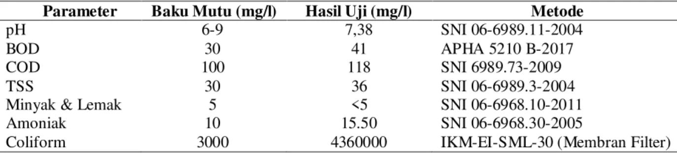 Tabel 1. Hasil Analisis Kualitas Air Limbah Domestik 