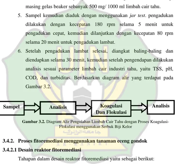 Gambar 3.2. Diagram Alir Pengolahan Limbah Cair Tahu dengan Proses Koagulasi- Koagulasi-Flokulasi menggunakan Serbuk Biji Kelor 