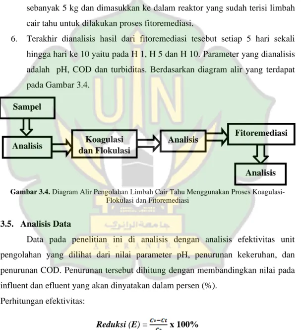 Gambar 3.4. Diagram Alir Pengolahan Limbah Cair Tahu Menggunakan Proses Koagulasi- Koagulasi-Flokulasi dan Fitoremediasi 