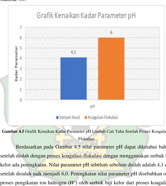 Gambar 4.5 Grafik Kenaikan Kadar Parameter pH Limbah Cair Tahu Setelah Proses Koagulasi- Koagulasi-Flokulasi 