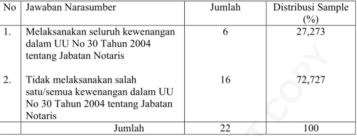 Tabel 1. Kewenangan Notaris 