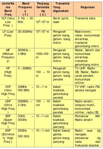 Tabel 1.  Jenis Band Frekuensi dan Penggunaannya 
