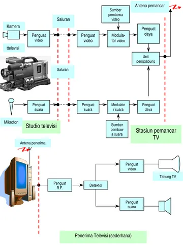 Gambar 22. Prinsip sederhana dari suatu sistem siaran televisi 