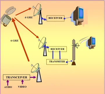Gambar  26. Sistem komunikasi Penyiaran TV melalui satelit. 