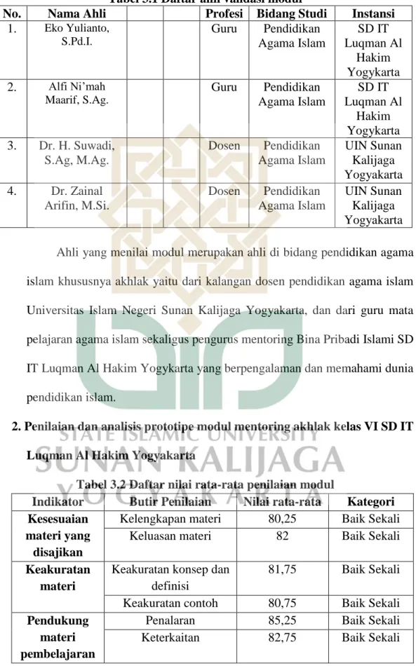 Tabel 3.1 Daftar ahli validasi modul 
