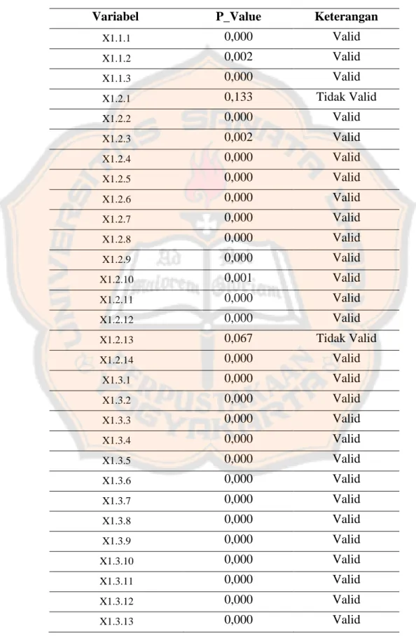 Tabel 4.1 Hasil Uji Validitas  