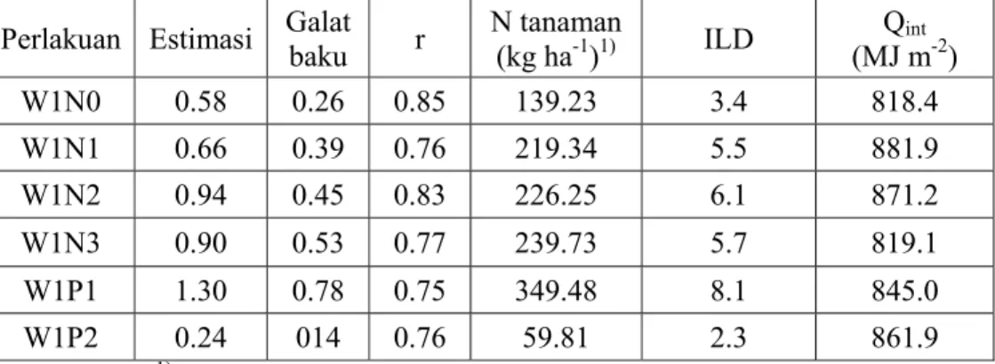 Tabel 4. Estimasi, koefisien korelasi dan galat baku parameter serta hasil  pengukuran N tanaman, ILD  dan Qint 