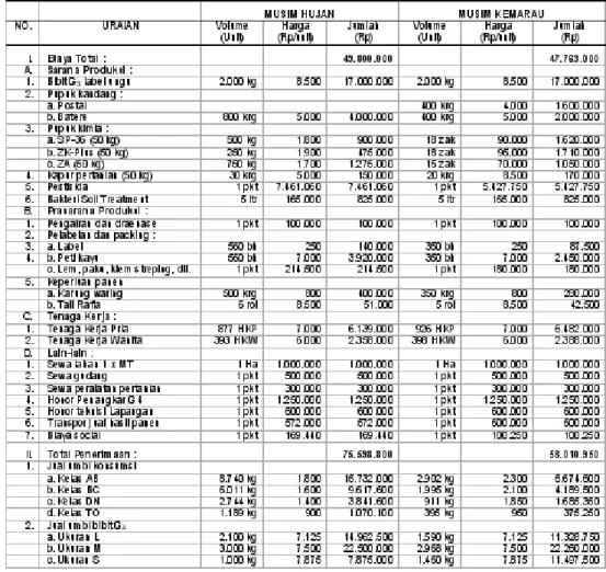 Tabel 2. Perkiraan Analisis Usahatani Kentang Bibit G 4  di Kabupaten Sukabumi Pada Dua Musim Tanam (Musim Hujan dan Kemarau) Tahun 2001-2002