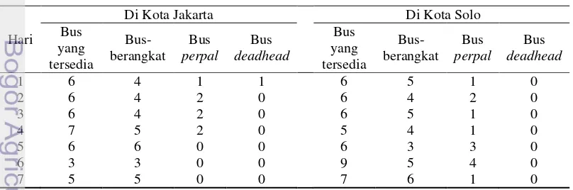 Tabel 4  Banyaknya bus kelas Eksekutif trayek Jakarta - Solo dan Solo - Jakarta  