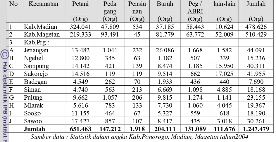 Tabel 2. Daftar Mata Pencaharian Penduduk di Kecamatan Sekitar Hutan KPH Madiun 