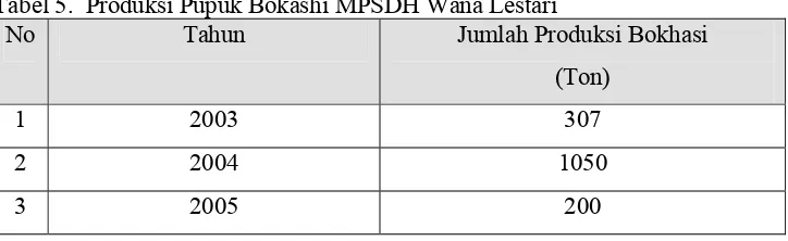 Tabel 5.  Produksi Pupuk Bokashi MPSDH Wana Lestari 
