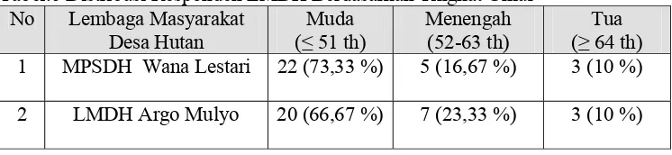 Tabel.6 Distribusi Responden LMDH Berdasarkan Tingkat Umur 