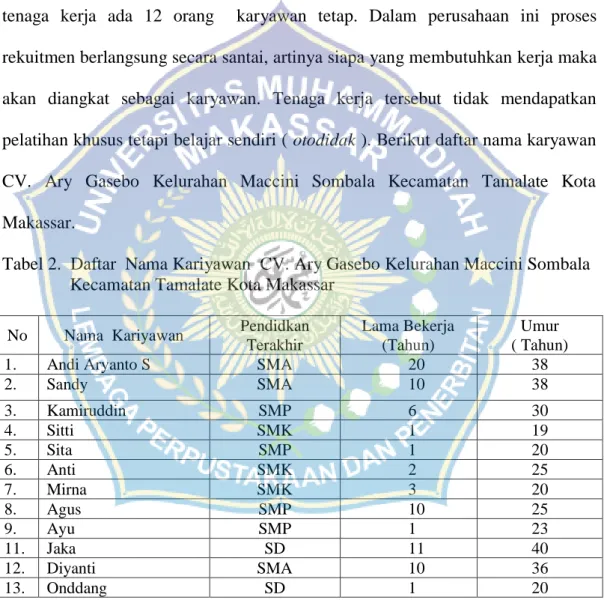 Tabel 2.  Daftar  Nama Kariyawan  CV. Ary Gasebo Kelurahan Maccini Sombala  Kecamatan Tamalate Kota Makassar  