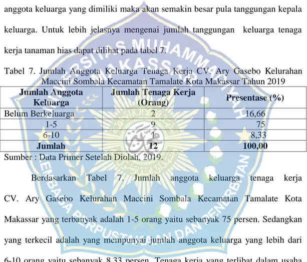 Tabel  7.  Jumlah  Anggota  Keluarga  Tenaga  Kerja  CV.  Ary  Gasebo  Kelurahan   Maccini Sombala Kecamatan Tamalate Kota Makassar Tahun 2019   Jumlah Anggota 