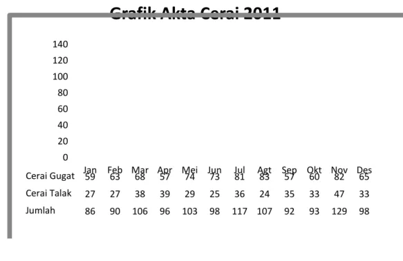 Grafik Akta Cerai 2011