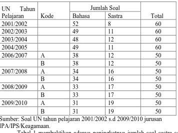 Tabel 1 membuktikan adanya peningkatnya jumlah soal sastra setiap 