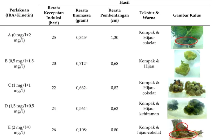 Tabel 1. Rerata kecepatan waktu induksi kalus, biomassa kalus, pembentangan eksplan dan kalus, tekstur dan  warna kalus daun tin (Ficus carica) pada penambahan berbagai kombinasi konsentrasi IBA dan kinetin pada media  MS secara in vitro   Perlakuan  (IBA+