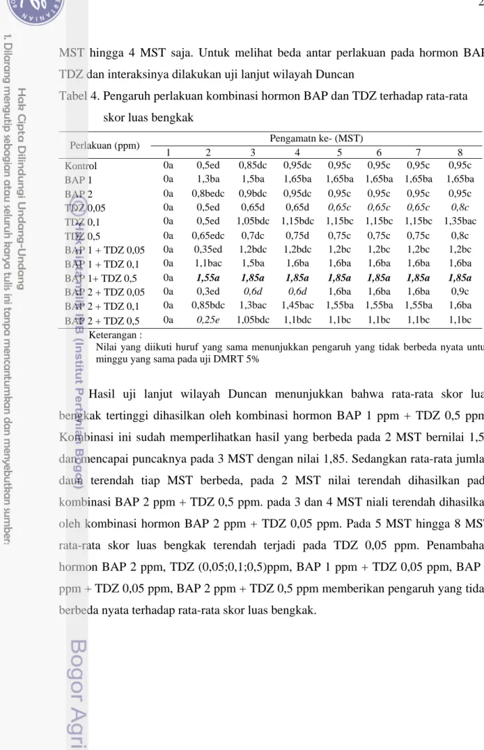 Tabel 4. Pengaruh perlakuan kombinasi hormon BAP dan TDZ terhadap rata-rata  skor luas bengkak 