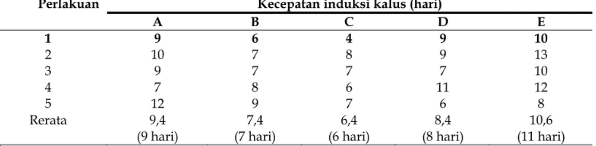 Tabel 1. Rerata kecepatan induksi kalus dari eksplan daun tanaman melati dengan penambahan berbagai  konsentrasi Dichlorophenoxyacetid acid (2,4-D) dan 6-Benzylamino Purine (BAP) pada media MS secara in vitro