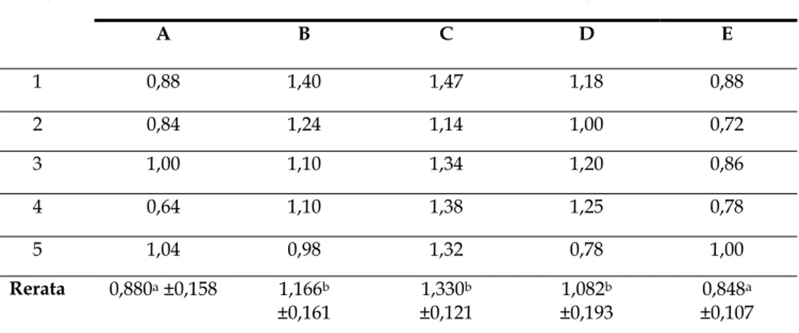 Tabel 2. Rerata biomassa kalus daun tanaman melati dengan penambahan berbagai konsentrasi Dichlorophenoxyacetid  acid (2,4-D) dan 6-Benzylamino Purine (BAP) pada media MS secara in vitro 