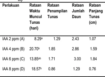 Tabel 1. Pengaruh pemberian IAA terhadap Pertumbuhan  Biji   Perlakuan  Rataan  Waktu  Muncul  Tunas  (hari)  Rataan  Penampilan Tunas  Rataan  Jumlah Daun  Rataan  Panjang Tunas (cm)  IAA 2 ppm (A)  IAA 4 ppm (B)  IAA 6 ppm (C)  IAA 8 ppm (D)       8.29 a