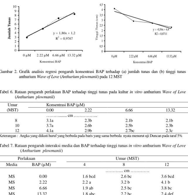 Gambar  2.  Grafik  analisis  regresi  pengaruh  konsentrasi  BAP  terhadap  (a)  jumlah  tunas  dan  (b)  tinggi  tunas    anthurium Wave of Love (Anthurium plowmanii) pada 12 MST 