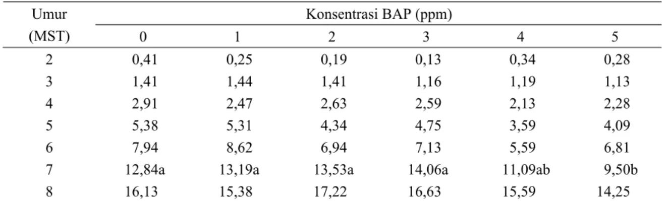 Tabel 1. Pengaruh konsentrasi BAP terhadap rata-rata jumlah daun. 