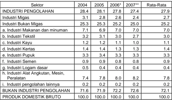 Tabel 1.  Distribusi Persentase PDB Sektor Industri Pengolahan Atas Dasar Harga  Konstan 2000 