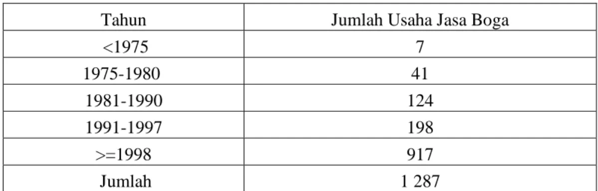 Tabel  2.    Jumlah  Usaha  Jasa  Boga  Berdasarkan  Tahun  Mulai  Beroperasi  di  Wilayah DKI Jakarta 