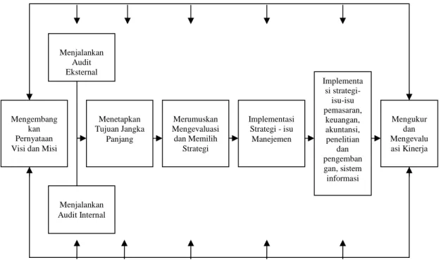 Gambar 1. Model Komprehensif Manajemen Strategis  Sumber : David (2005) 