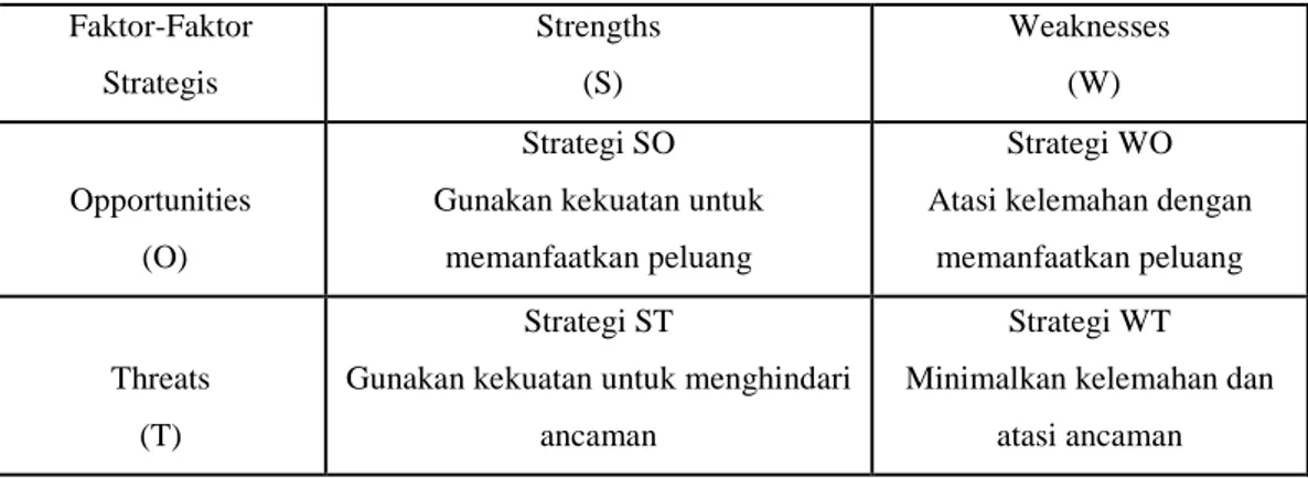 Tabel 8. Matriks SWOT  Faktor-Faktor  Strategis  Strengths  (S)  Weaknesses  (W)  Opportunities   (O)  Strategi SO   Gunakan kekuatan untuk 