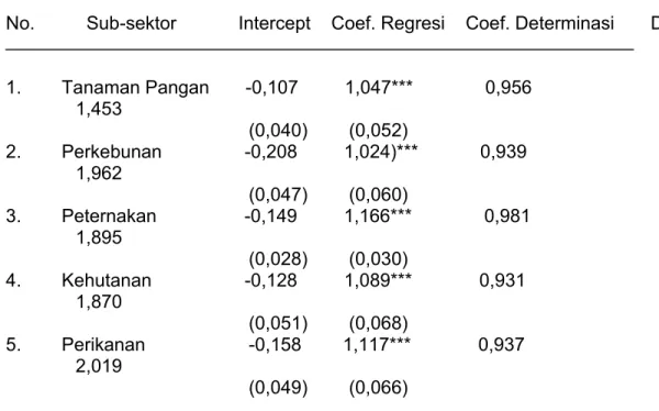 Tabel 2.  Hasil regresi pengaruh PDRB terhadap kesempatan kerja di Provinsi  Sumatera Selatan