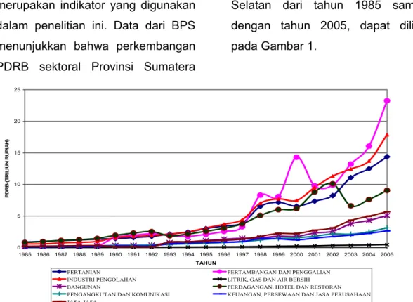 Gambar 1.  Grafik Perkembangan PDRB Sektoral Provinsi Sumatera Selatan  Tahun 1985-2005 