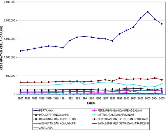 Gambar  3.  Grafik Perkembangan Kesempatan Kerja di Provinsi Sumatera  Selatan Tahun 1985-2005 