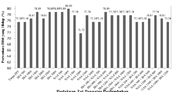 Tabel 1. Hasil sidik ragam respon pertumbuhan setek lada satu ruas terhadap pemberian zat pengatur  pertumbuhan pada umur 14 minggu setelah semai