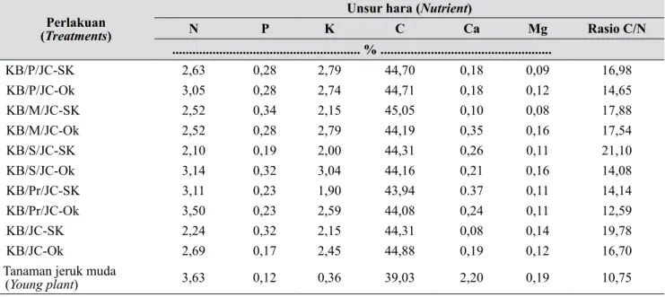 Tabel 4. Kandungan unsur N, P, K, C, Ca, dan Mg serta rasio C/N pada daun jeruk keprok Batu 55 (Contents  element of  N, P, K, C, Ca, Mg and C/N ratio on Mandarin cv