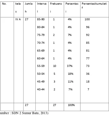 Tabel 1.1. Nilai Peserta Didik Pelajaran IPA Pada Ujian Semester I 
