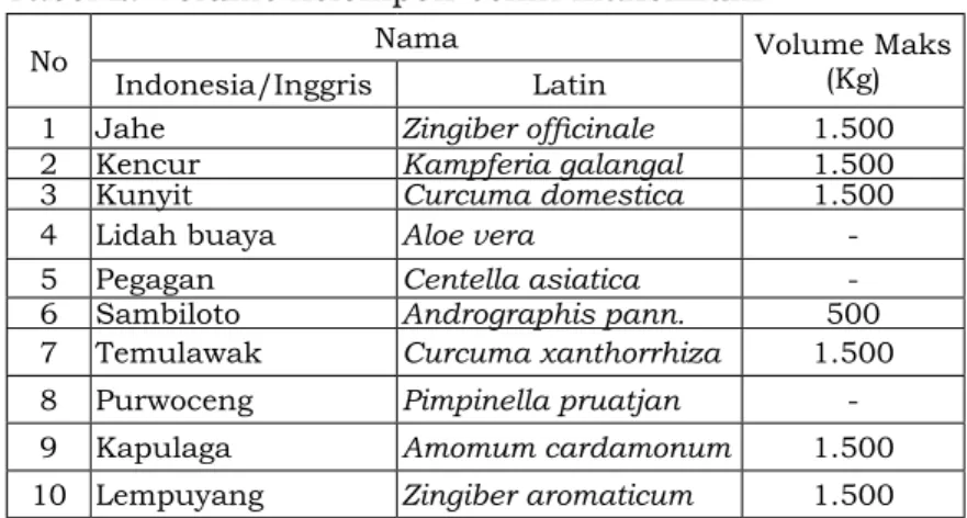 Tabel 2. Volume kelompok benih maksimum 