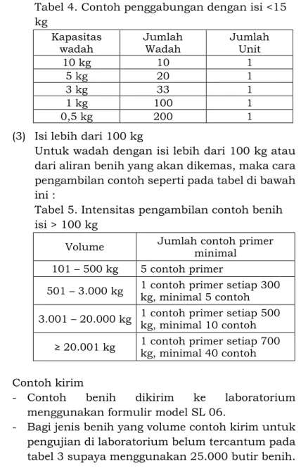 Tabel 4. Contoh penggabungan dengan isi &lt;15  kg Kapasitas  wadah Jumlah Wadah Jumlah  10 kg 10 Unit1 5 kg 20 1 3 kg 33 1 1 kg 100 1 0,5 kg 200 1