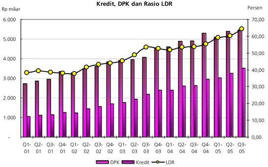 Grafik 3.3 Kredit, DPK dan Rasio LDR