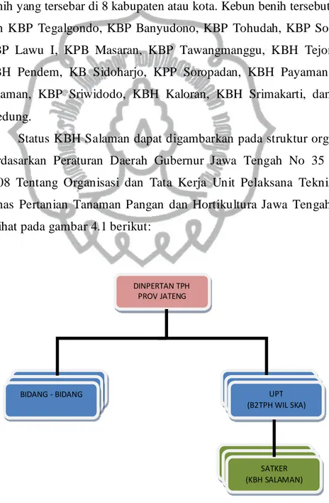 Gambar 4.1 Status KBH Salaman Berdasarkan Peraturan Gubernur Jawa Tengah 