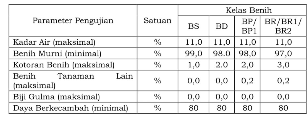Tabel 15.  Spesifikasi Persyaratan Mutu Benih di Laboratorium  Parameter Pengujian  Satuan 