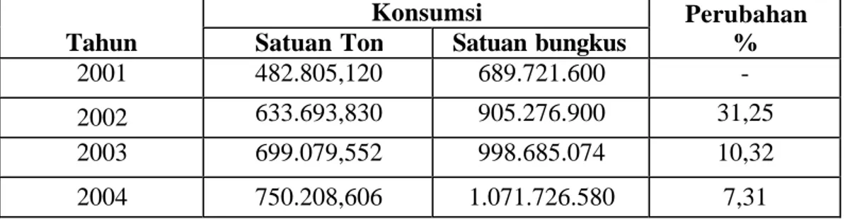 Tabel 1 Perkembangan Konsumsi Mi  Instan  di Indonesia dari Tahun 2001-2004. 