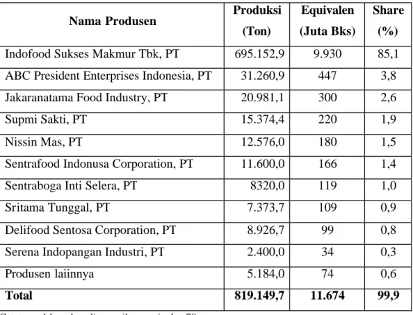 Tabel 3 Produksi Mi Instan di Indonesia Menurut Jenis Produsen  Tahun 2002 
