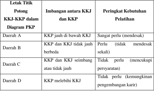 Tabel 5.  Matriks Ikhtisar  Penentuan Kebutuhan Pelatihan  Letak Titik  Potong   KKJ-KKP dalam  Diagram PKP  Imbangan antara KKJ dan KKP  Peringkat Kebutuhan Pelatihan 