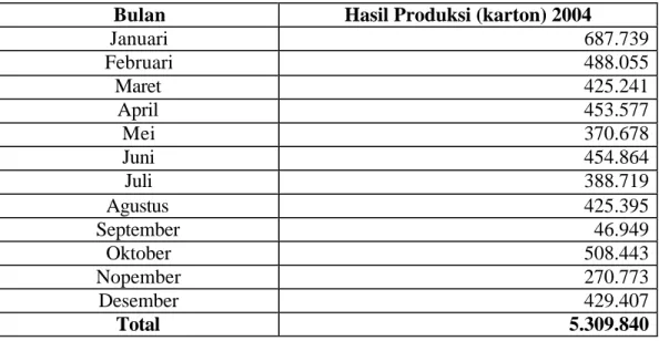 Tabel 6. Hasil Produksi Mi Instan PT. Jakarana Tama Pada Tahun 2004. 