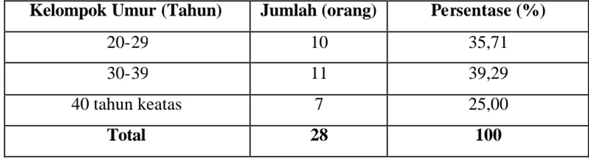 Tabel 8 Proporsi Kelompok Umur Responden PT  Jakaranatama Indonesia  Kelompok Umur (Tahun)   Jumlah (orang)  Persentase (%) 