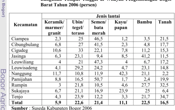 Tabel 6.  Jumlah  Rumah  Tangga  Miskin  berdasarkan  Jenis  Lantai  Bangunan  Tempat  Tinggal  di  Wilayah  Pengembangan  Bogor  Barat Tahun 2006 (persen) 