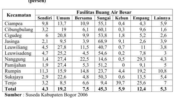 Tabel 9 .  Jumlah  Rumah  Tangga  Miskin  berdasarkan  Fasilitas  Buang  Air  Besar  di  Wilayah  Pengembangan  Bogor  Barat  Tahun  2006  (persen) 