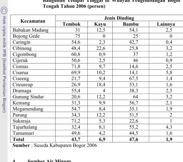 Tabel  23.  Jumlah  Rumah  Tangga  Miskin  berdasarkan  Jenis  Dinding  Bangunan  Tempat  Tinggal  di  Wilayah  Pengembangan  Bogor  Tengah Tahun 2006 (persen) 